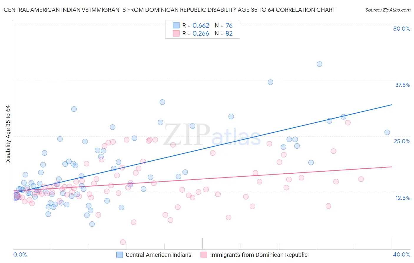 Central American Indian vs Immigrants from Dominican Republic Disability Age 35 to 64