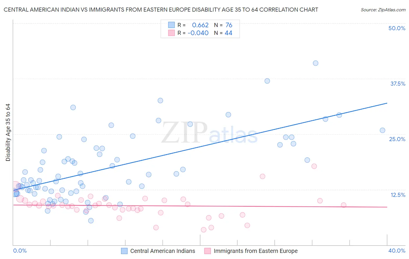 Central American Indian vs Immigrants from Eastern Europe Disability Age 35 to 64
