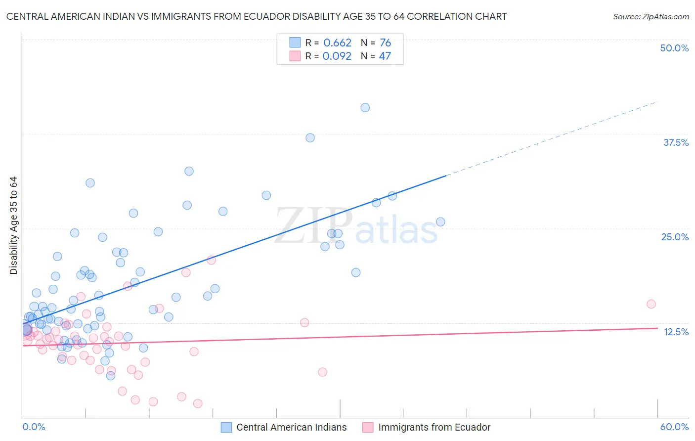 Central American Indian vs Immigrants from Ecuador Disability Age 35 to 64