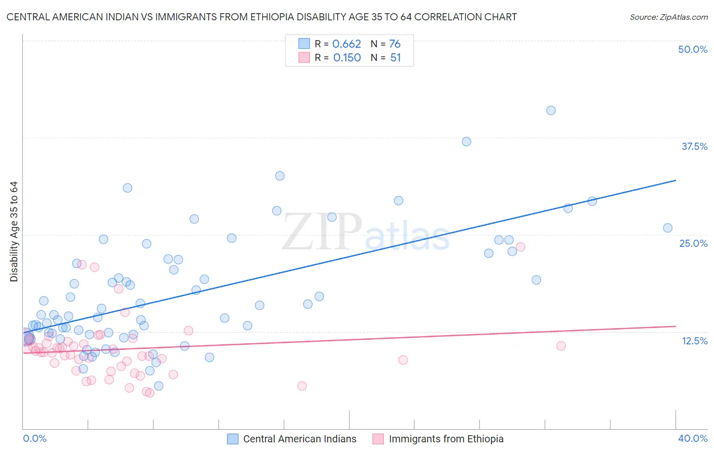 Central American Indian vs Immigrants from Ethiopia Disability Age 35 to 64