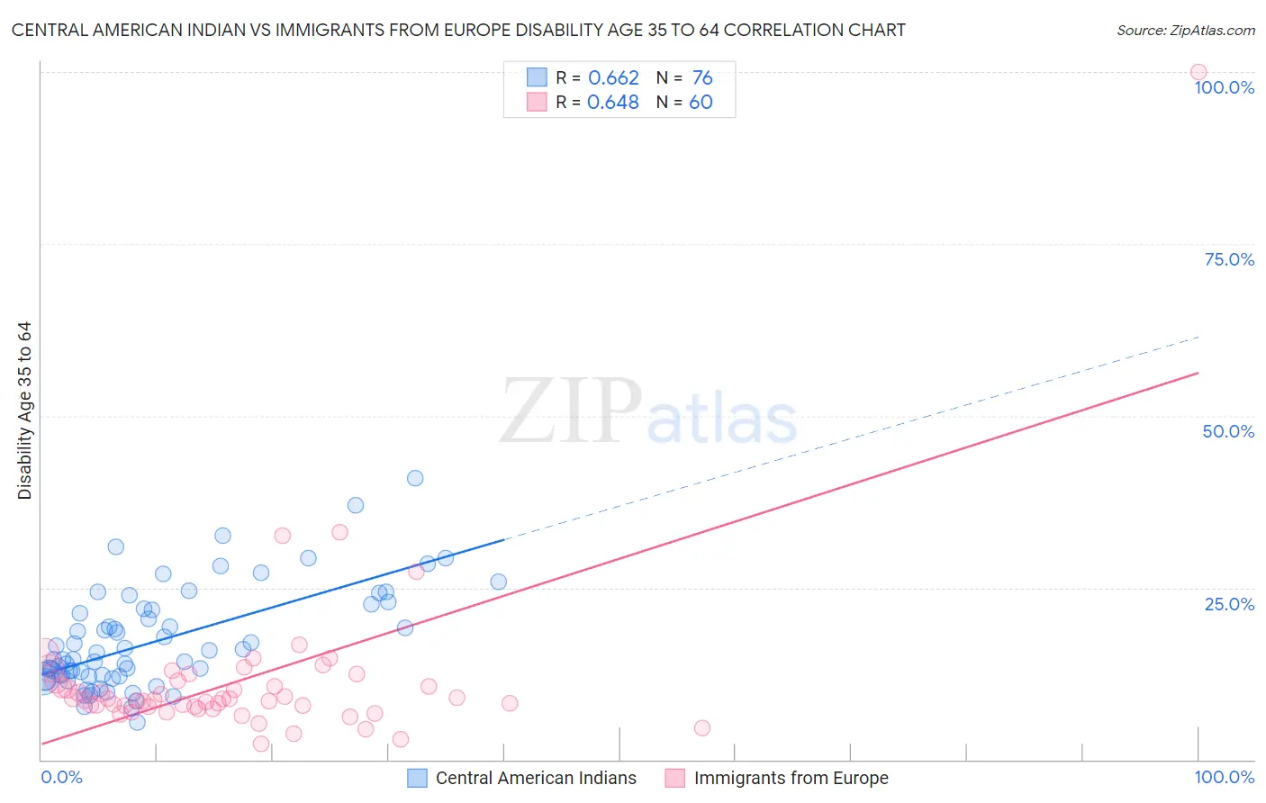Central American Indian vs Immigrants from Europe Disability Age 35 to 64
