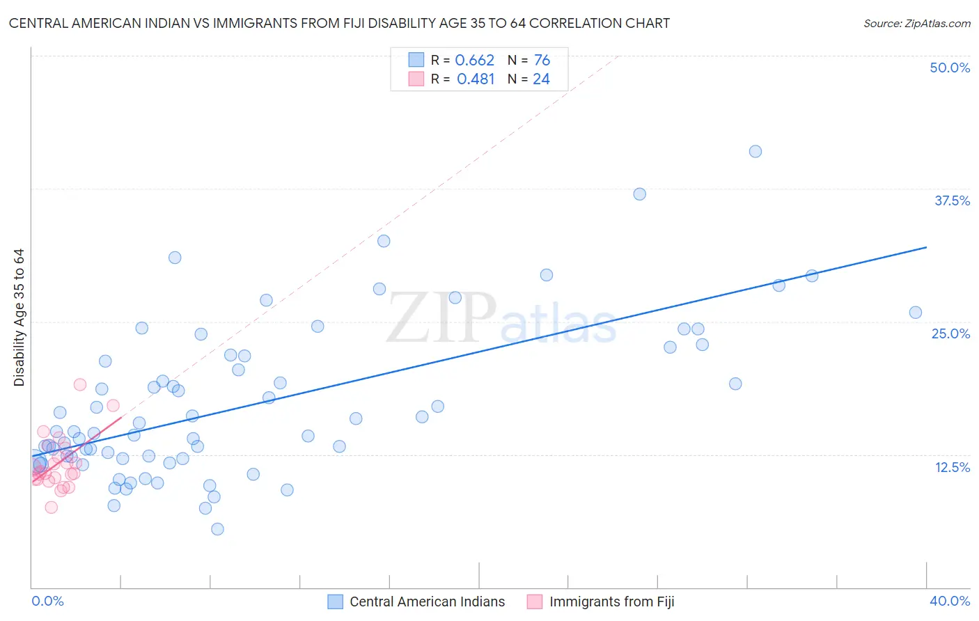 Central American Indian vs Immigrants from Fiji Disability Age 35 to 64