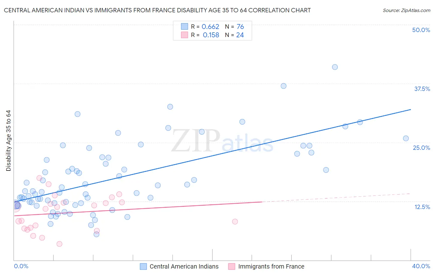 Central American Indian vs Immigrants from France Disability Age 35 to 64