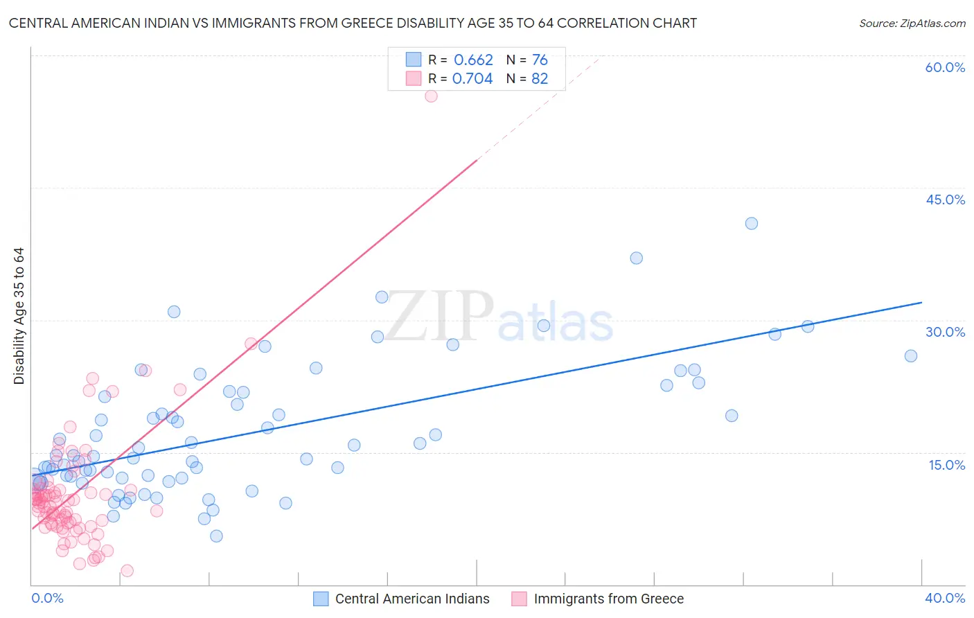 Central American Indian vs Immigrants from Greece Disability Age 35 to 64