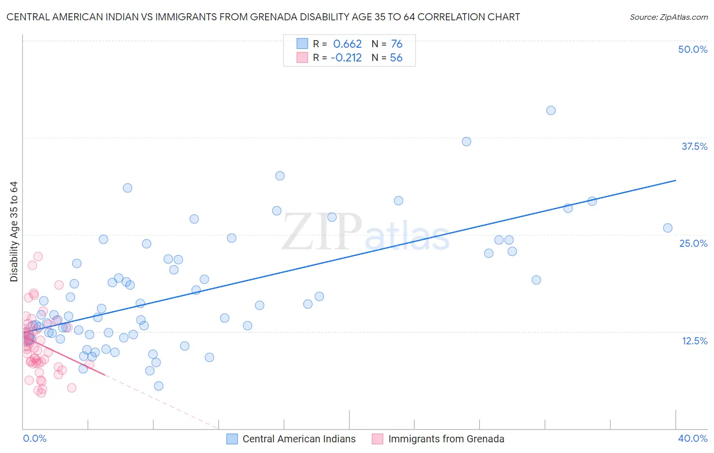 Central American Indian vs Immigrants from Grenada Disability Age 35 to 64