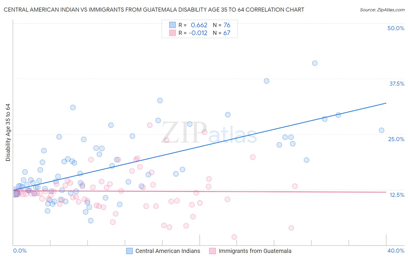 Central American Indian vs Immigrants from Guatemala Disability Age 35 to 64