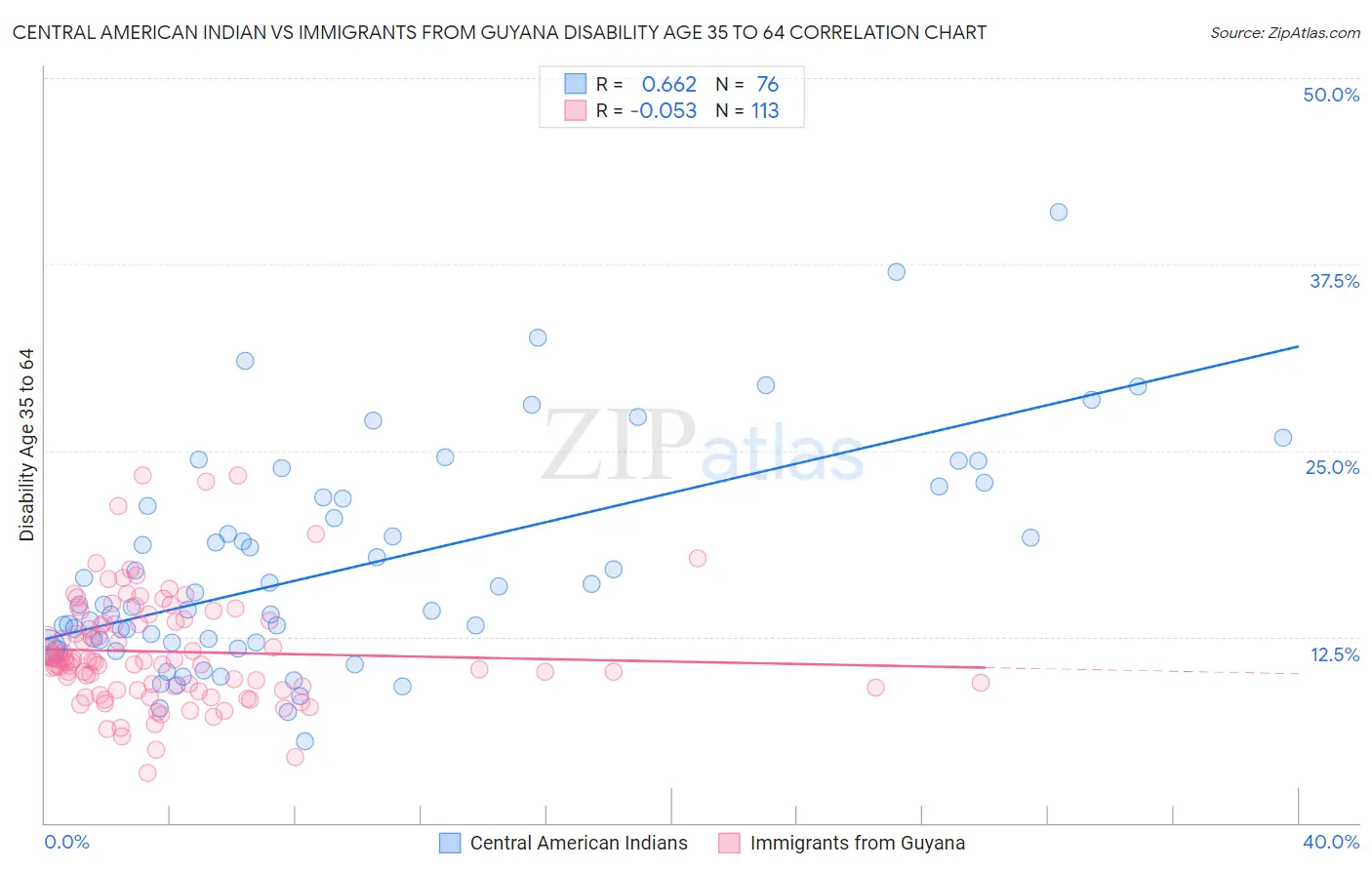 Central American Indian vs Immigrants from Guyana Disability Age 35 to 64