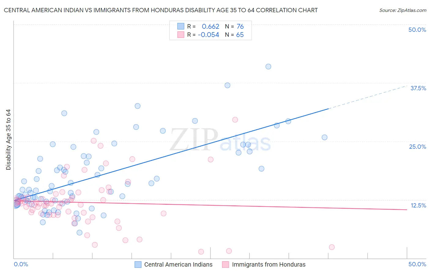 Central American Indian vs Immigrants from Honduras Disability Age 35 to 64