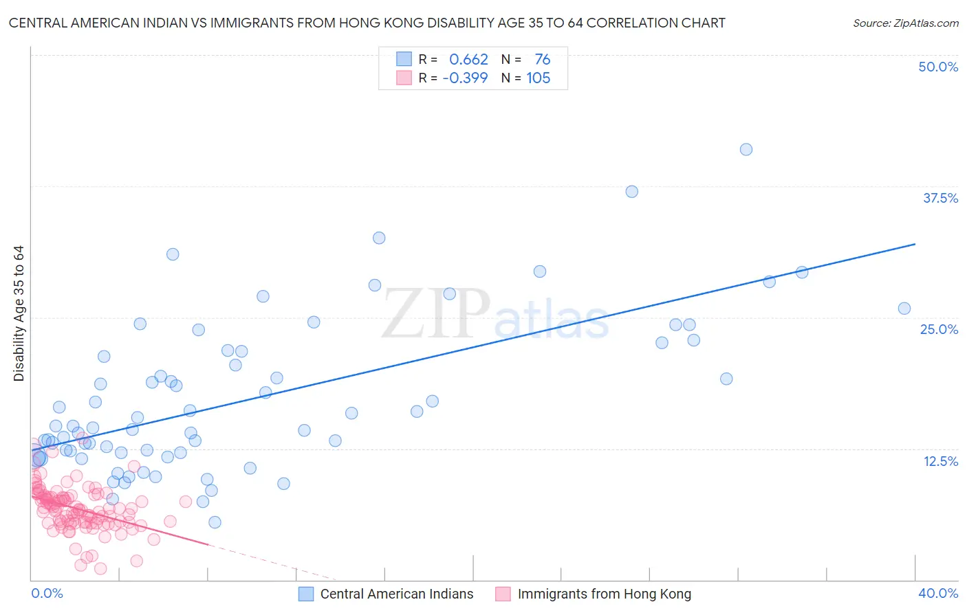 Central American Indian vs Immigrants from Hong Kong Disability Age 35 to 64