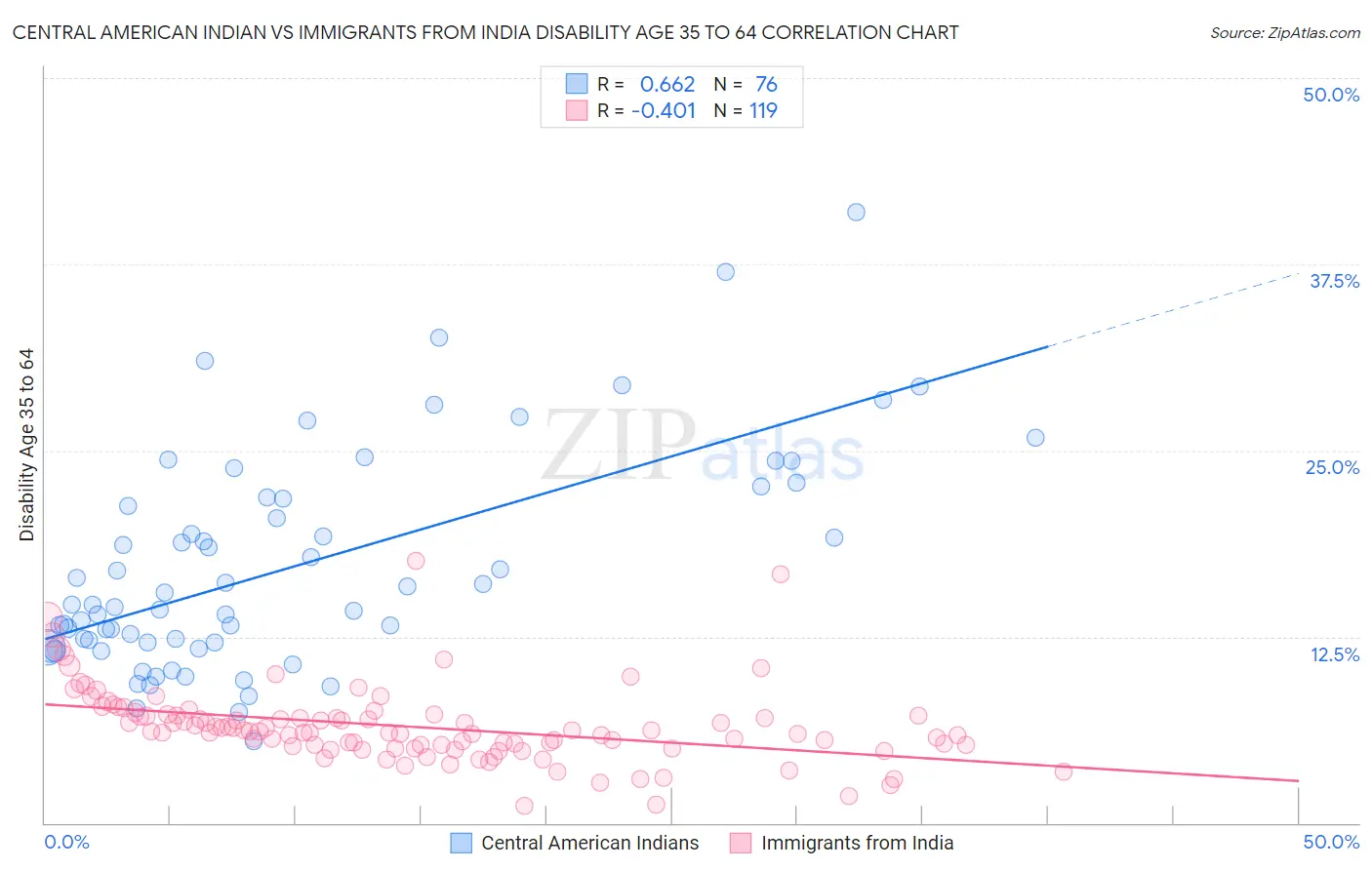 Central American Indian vs Immigrants from India Disability Age 35 to 64