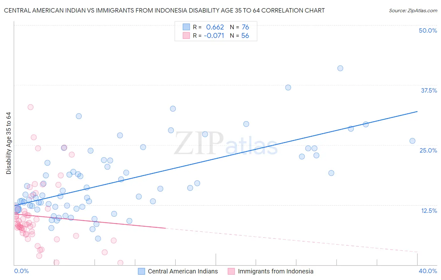 Central American Indian vs Immigrants from Indonesia Disability Age 35 to 64