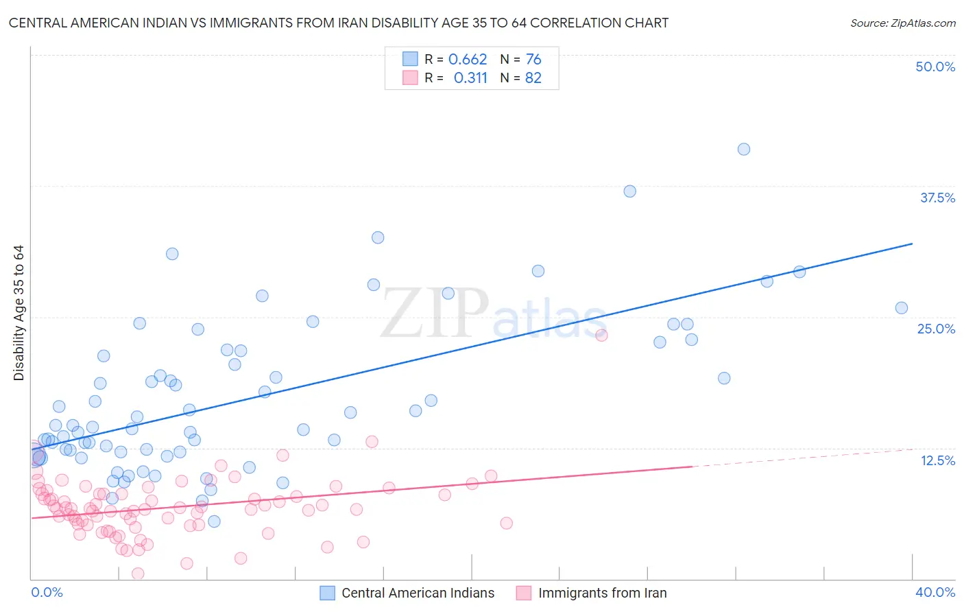 Central American Indian vs Immigrants from Iran Disability Age 35 to 64