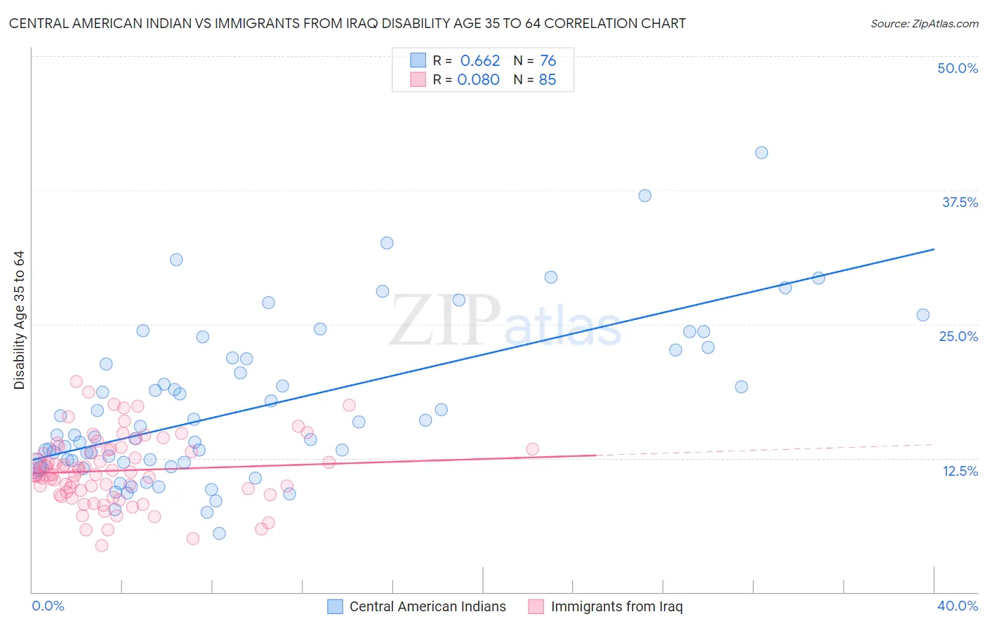 Central American Indian vs Immigrants from Iraq Disability Age 35 to 64
