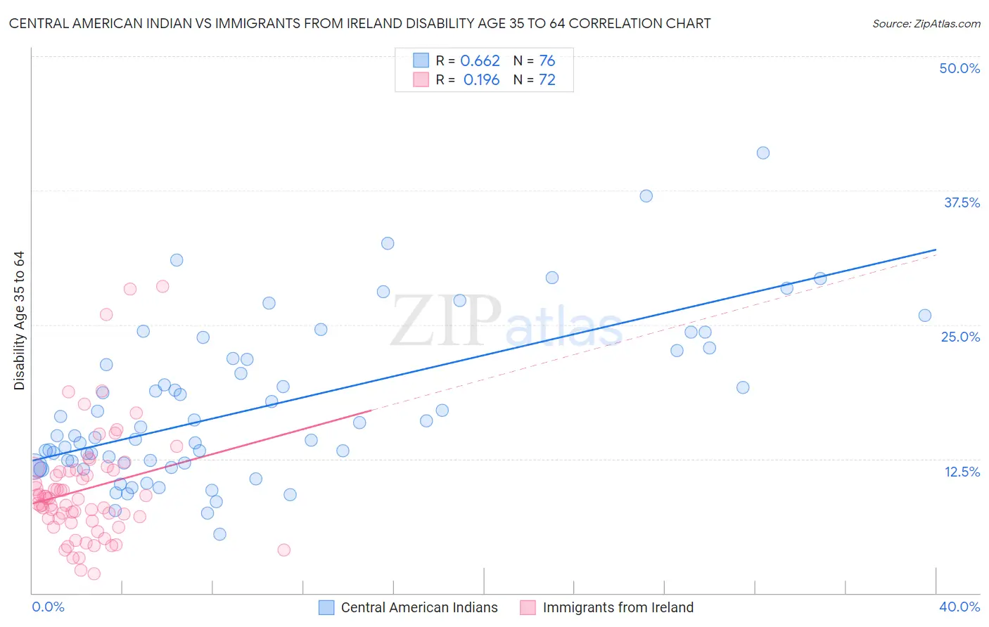 Central American Indian vs Immigrants from Ireland Disability Age 35 to 64