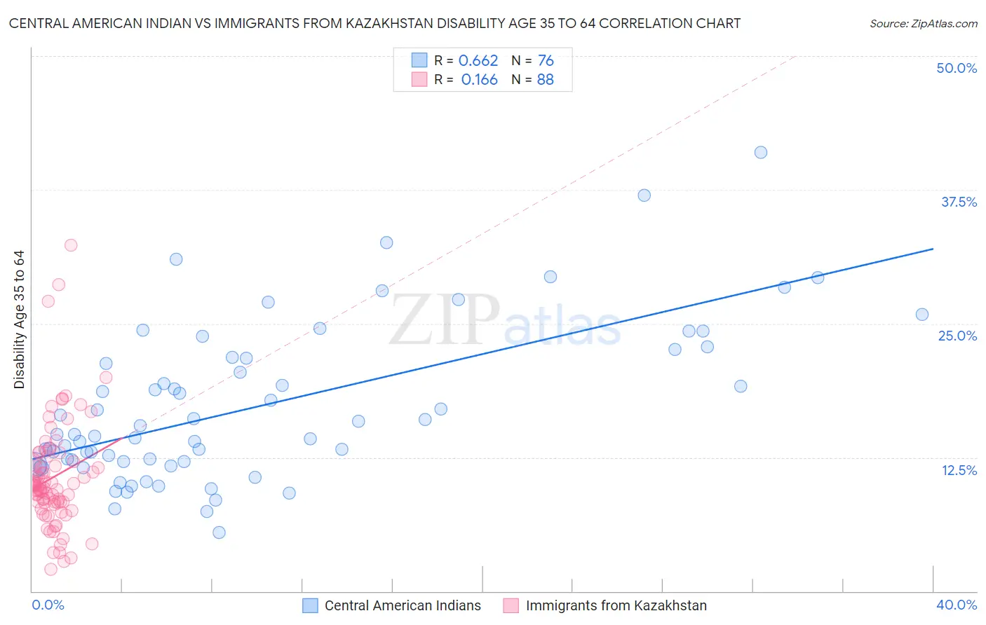 Central American Indian vs Immigrants from Kazakhstan Disability Age 35 to 64