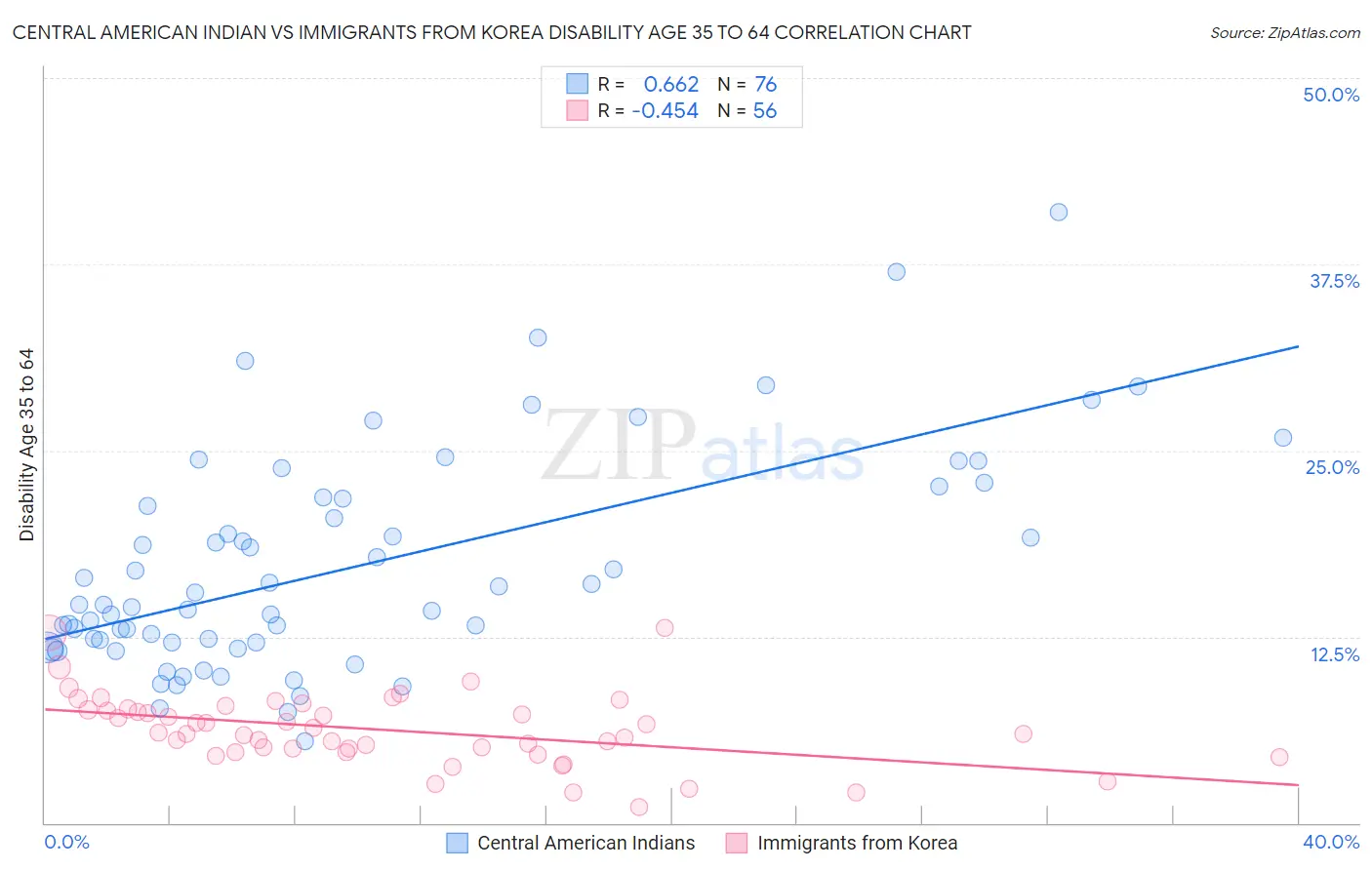 Central American Indian vs Immigrants from Korea Disability Age 35 to 64