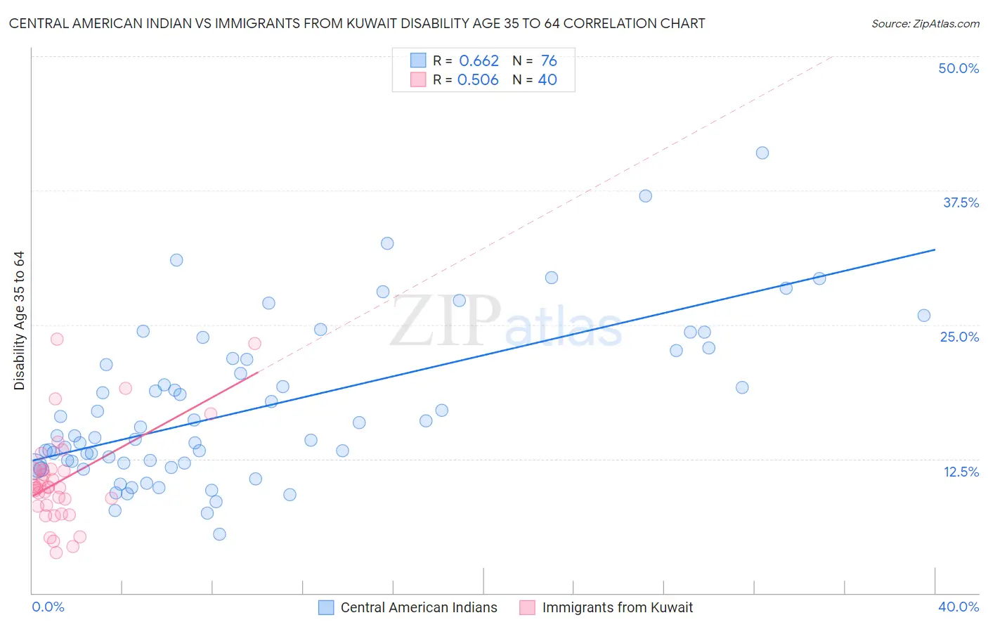 Central American Indian vs Immigrants from Kuwait Disability Age 35 to 64