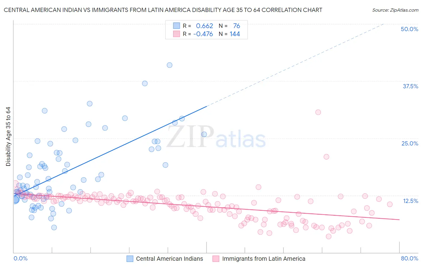 Central American Indian vs Immigrants from Latin America Disability Age 35 to 64