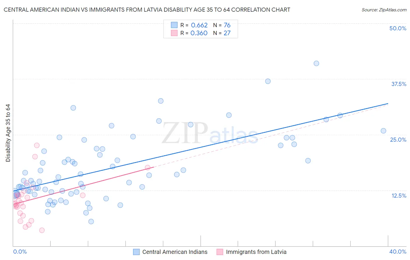 Central American Indian vs Immigrants from Latvia Disability Age 35 to 64