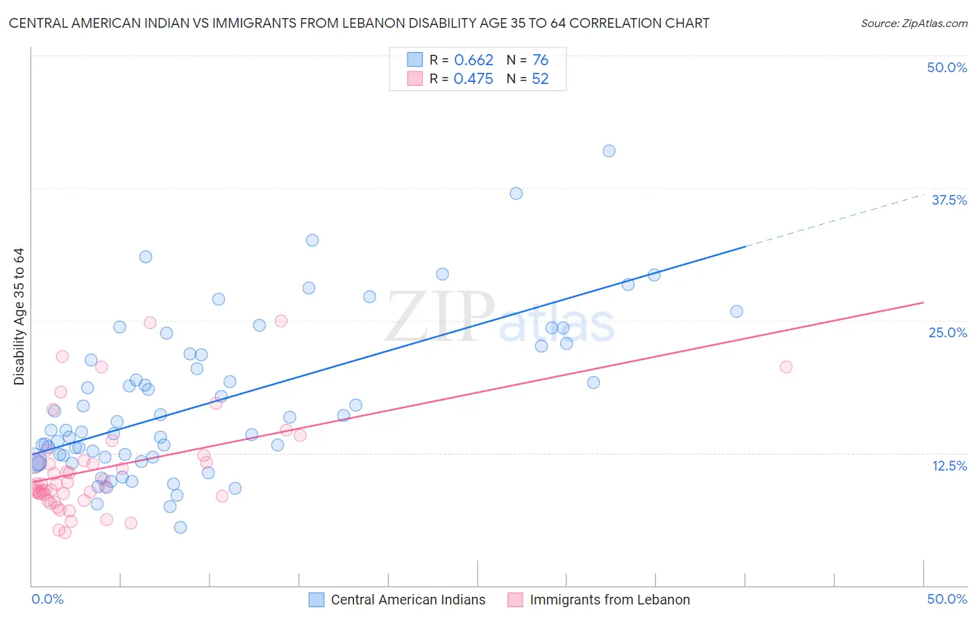 Central American Indian vs Immigrants from Lebanon Disability Age 35 to 64