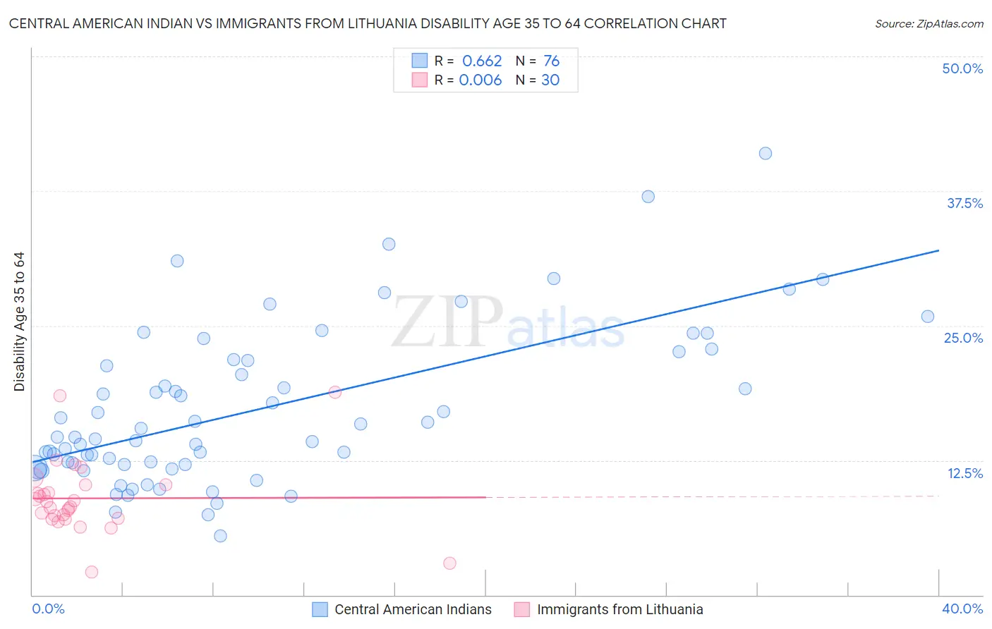 Central American Indian vs Immigrants from Lithuania Disability Age 35 to 64