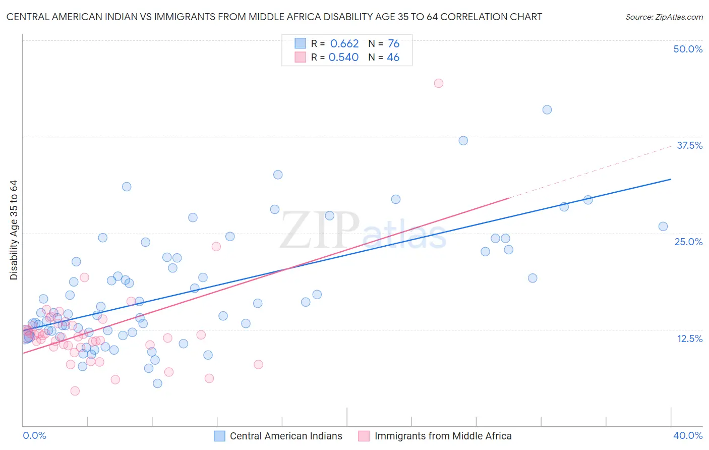 Central American Indian vs Immigrants from Middle Africa Disability Age 35 to 64