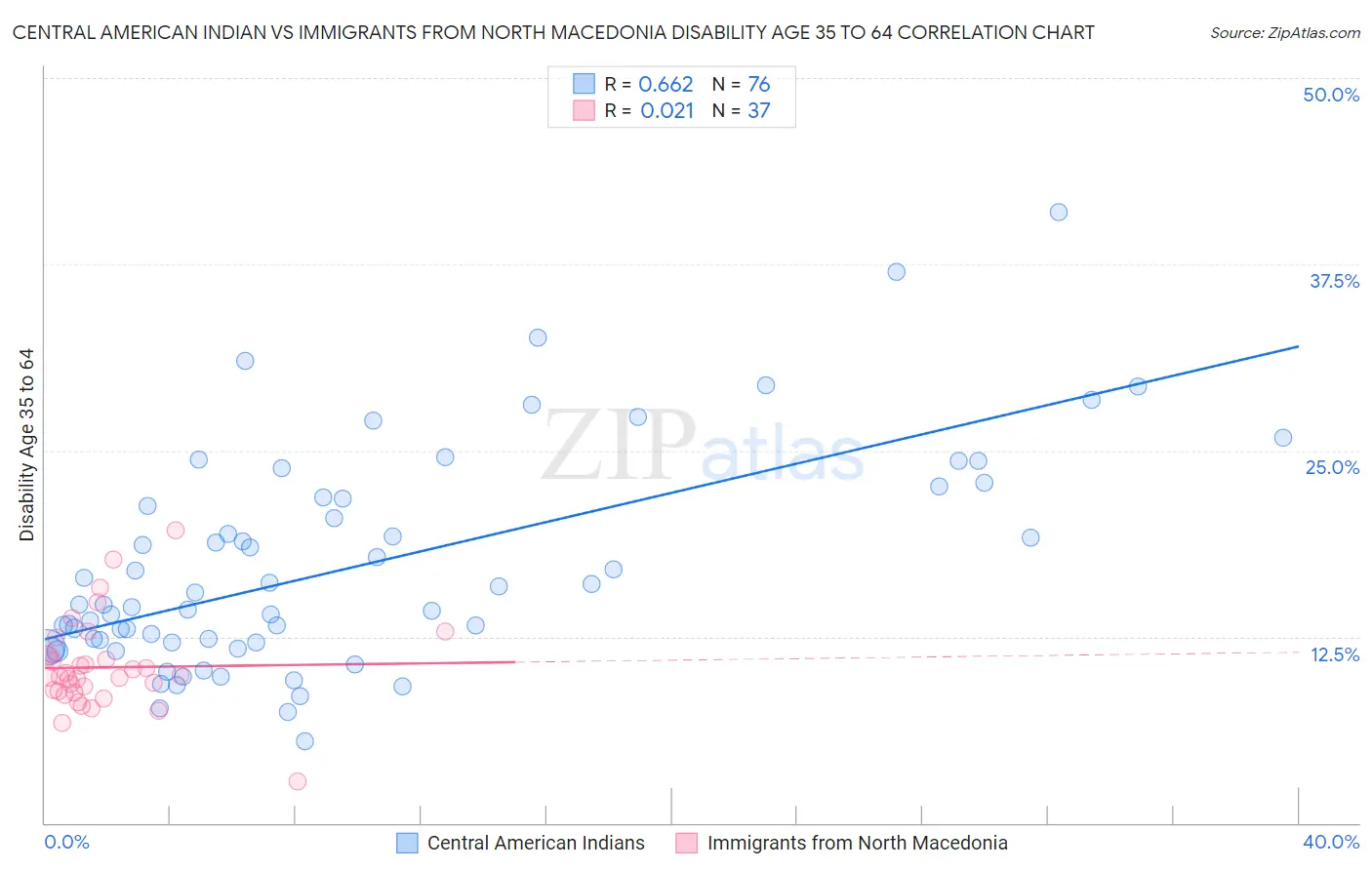 Central American Indian vs Immigrants from North Macedonia Disability Age 35 to 64