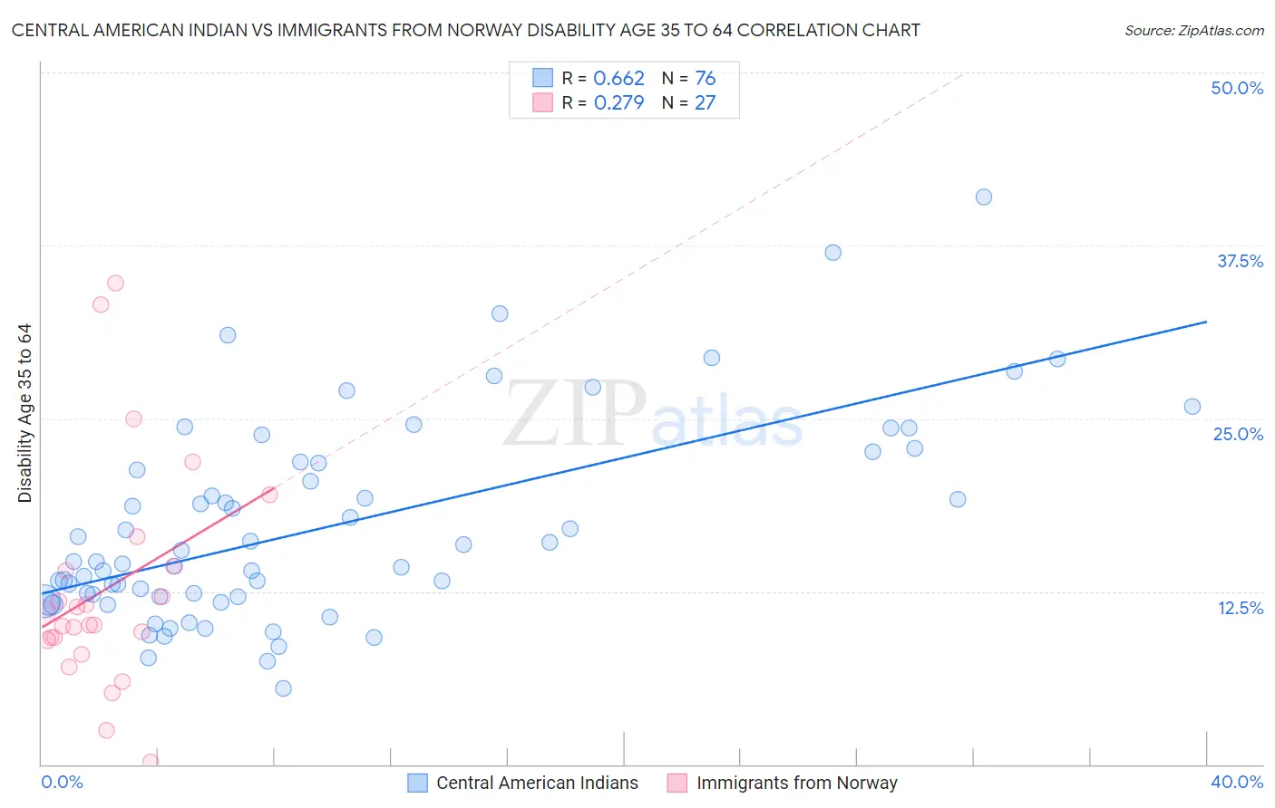 Central American Indian vs Immigrants from Norway Disability Age 35 to 64