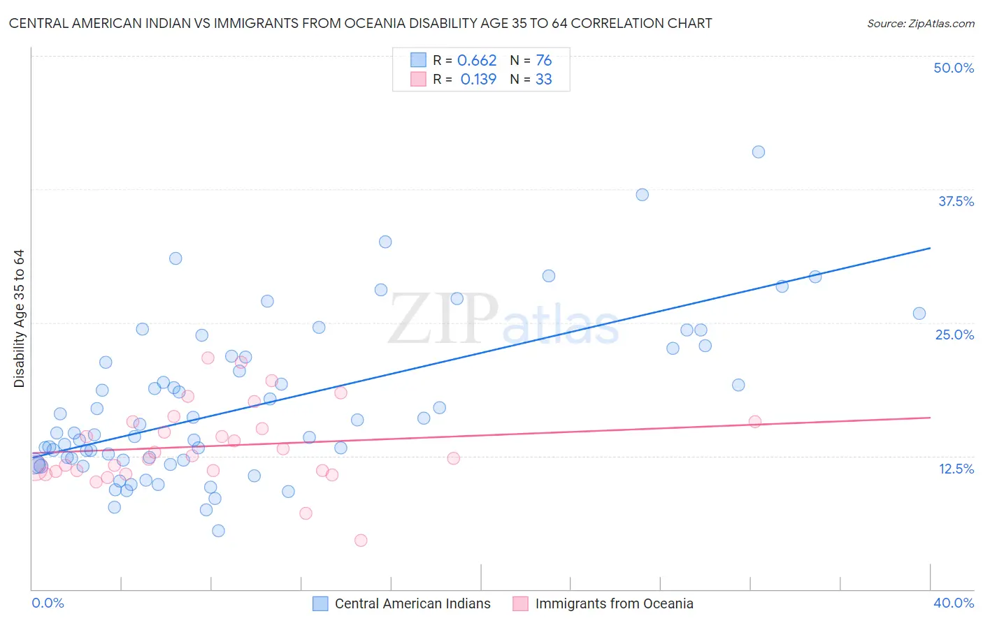 Central American Indian vs Immigrants from Oceania Disability Age 35 to 64