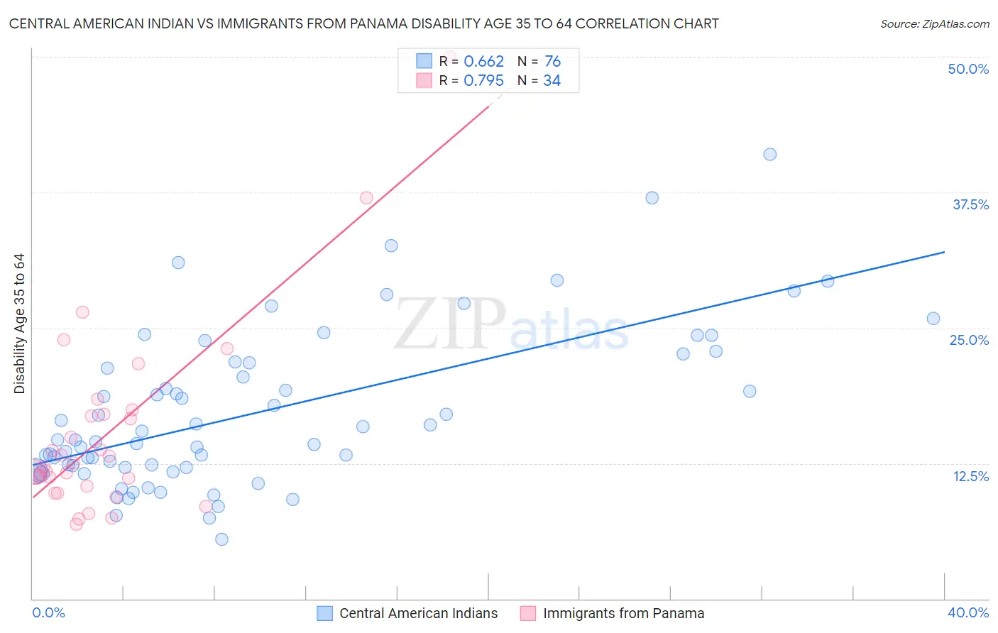 Central American Indian vs Immigrants from Panama Disability Age 35 to 64