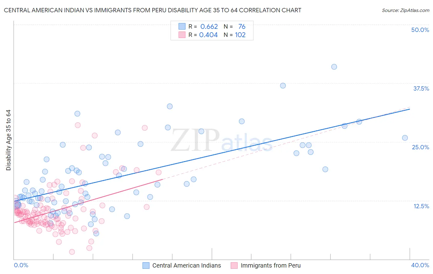 Central American Indian vs Immigrants from Peru Disability Age 35 to 64