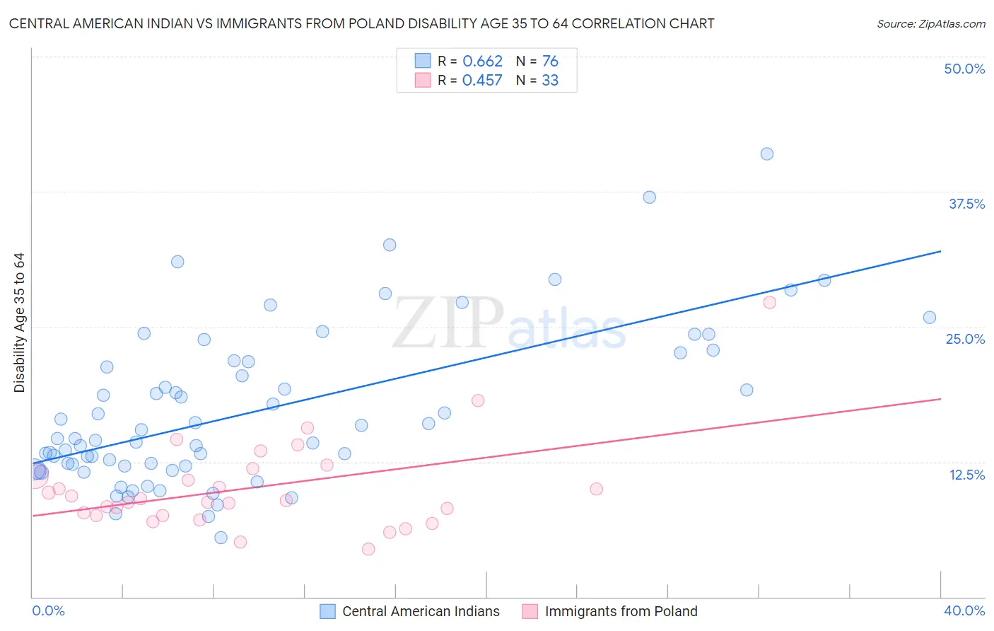 Central American Indian vs Immigrants from Poland Disability Age 35 to 64