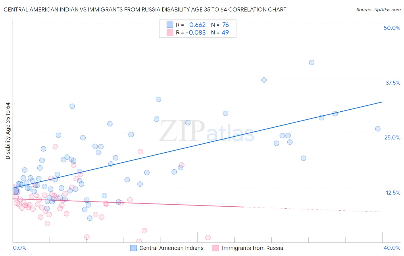 Central American Indian vs Immigrants from Russia Disability Age 35 to 64