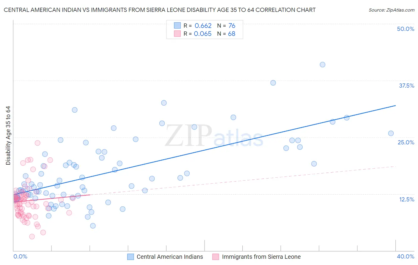 Central American Indian vs Immigrants from Sierra Leone Disability Age 35 to 64