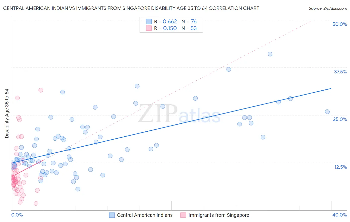 Central American Indian vs Immigrants from Singapore Disability Age 35 to 64