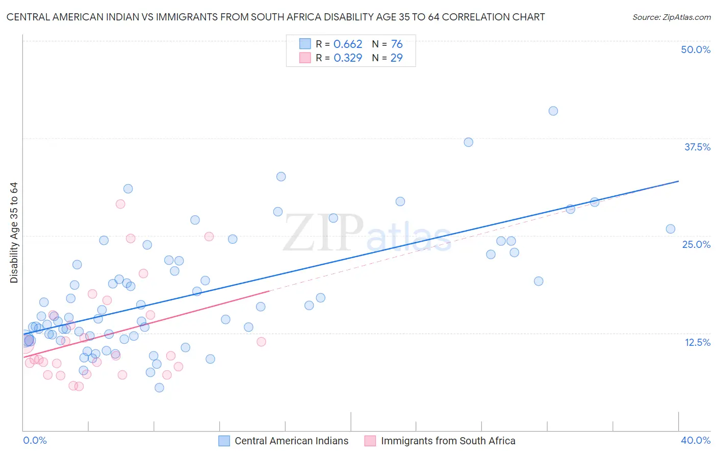 Central American Indian vs Immigrants from South Africa Disability Age 35 to 64