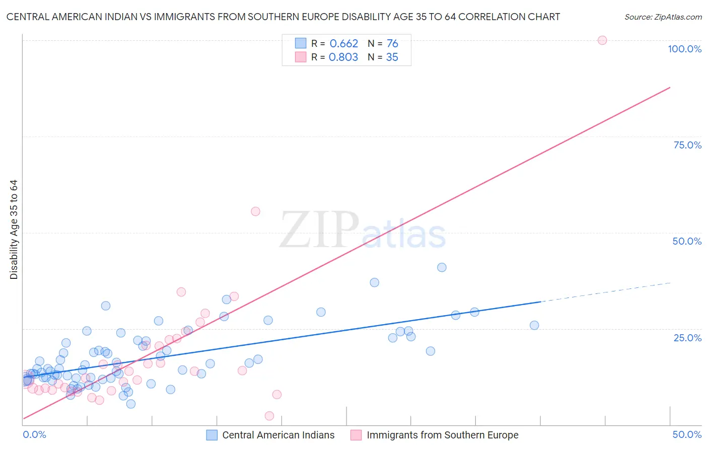 Central American Indian vs Immigrants from Southern Europe Disability Age 35 to 64