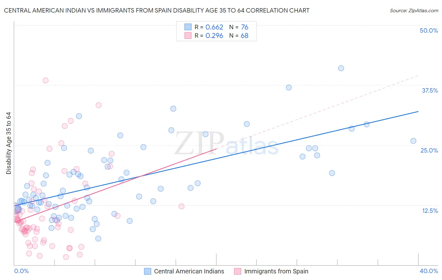 Central American Indian vs Immigrants from Spain Disability Age 35 to 64