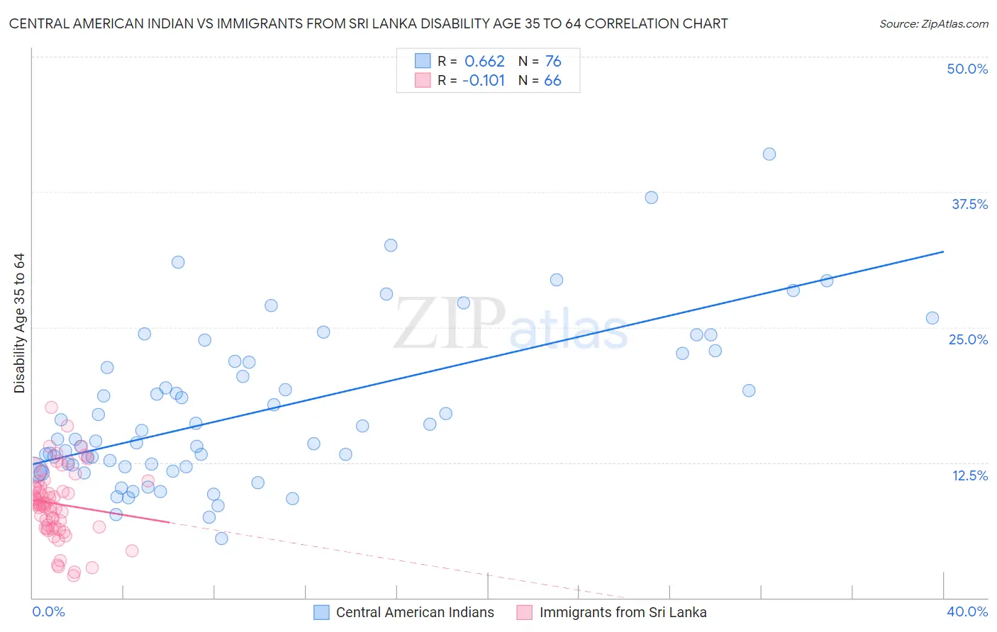 Central American Indian vs Immigrants from Sri Lanka Disability Age 35 to 64