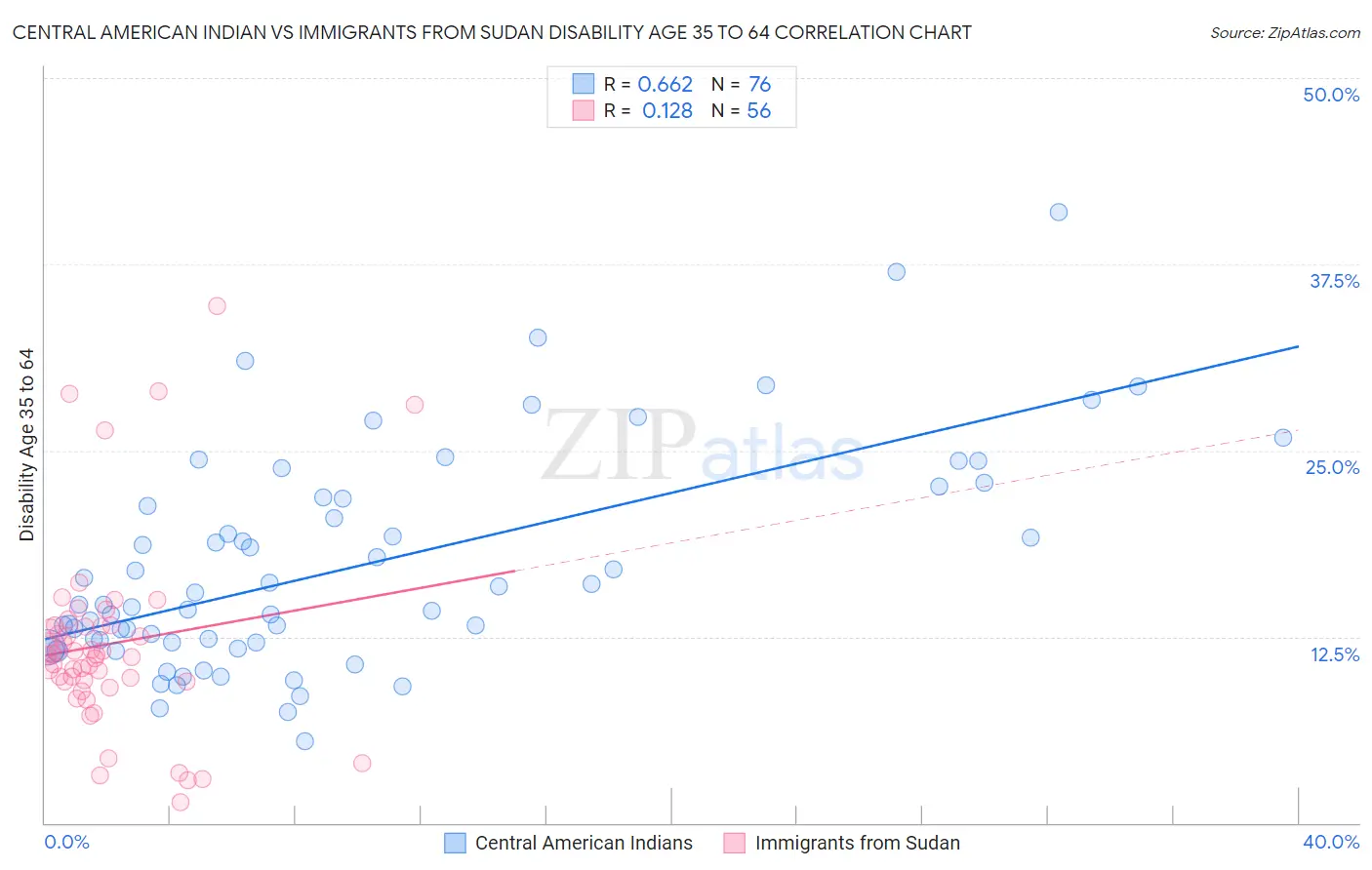 Central American Indian vs Immigrants from Sudan Disability Age 35 to 64