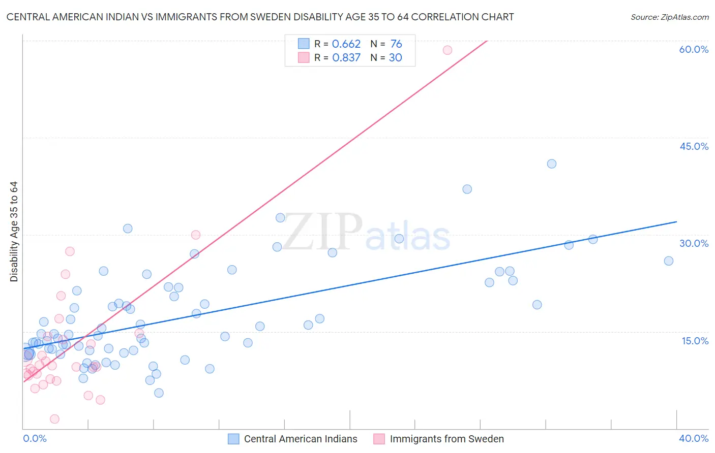 Central American Indian vs Immigrants from Sweden Disability Age 35 to 64