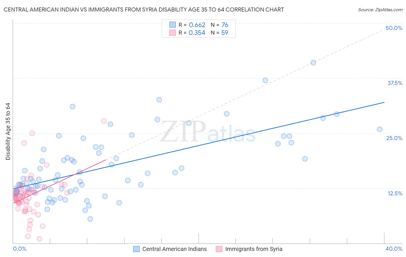 Central American Indian vs Immigrants from Syria Disability Age 35 to 64