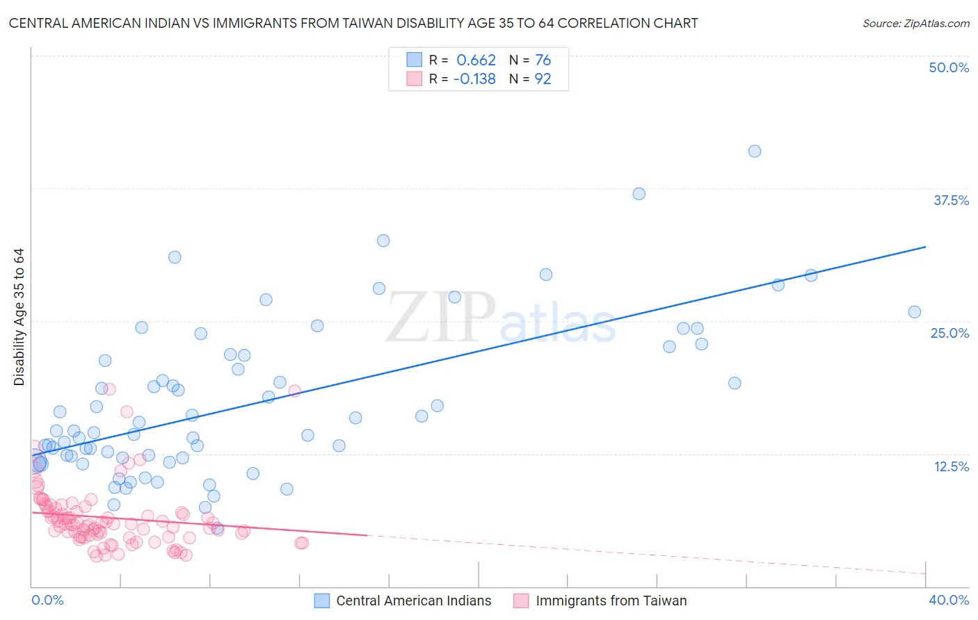 Central American Indian vs Immigrants from Taiwan Disability Age 35 to 64