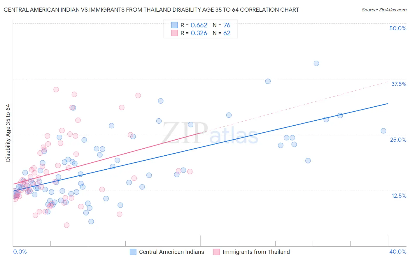 Central American Indian vs Immigrants from Thailand Disability Age 35 to 64