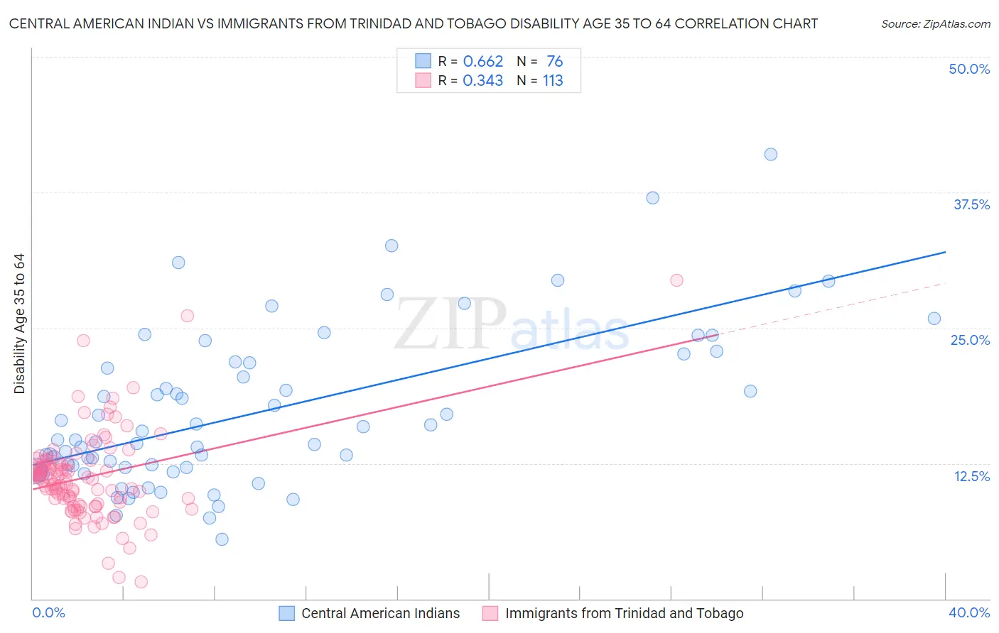 Central American Indian vs Immigrants from Trinidad and Tobago Disability Age 35 to 64