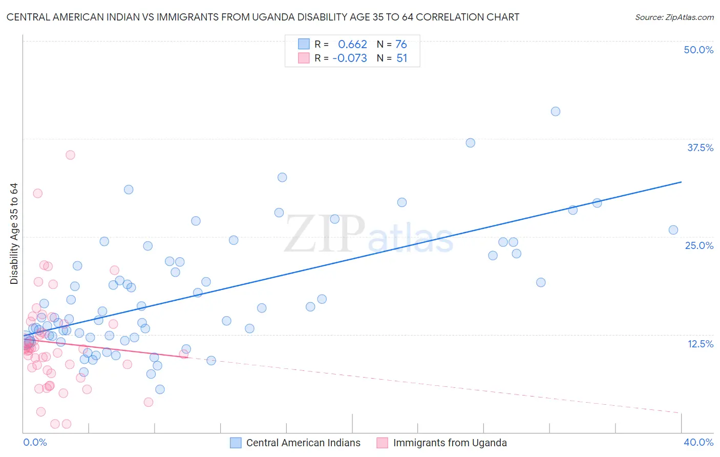 Central American Indian vs Immigrants from Uganda Disability Age 35 to 64