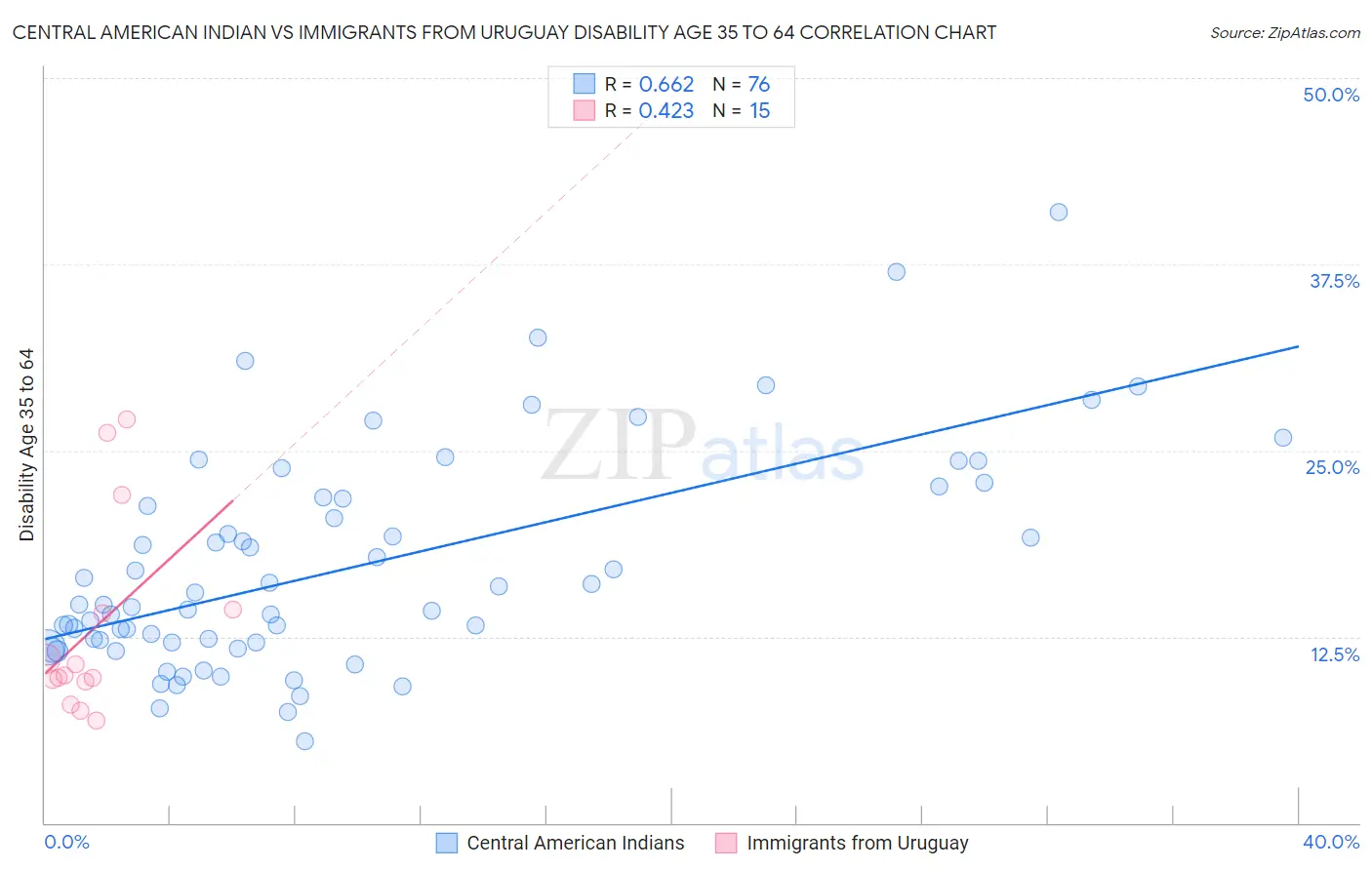 Central American Indian vs Immigrants from Uruguay Disability Age 35 to 64