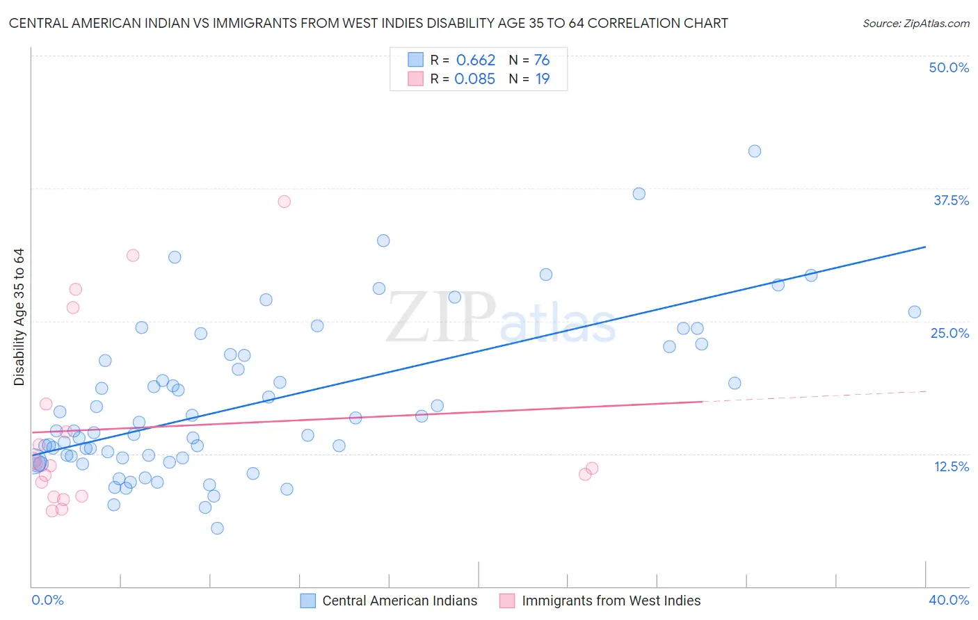 Central American Indian vs Immigrants from West Indies Disability Age 35 to 64