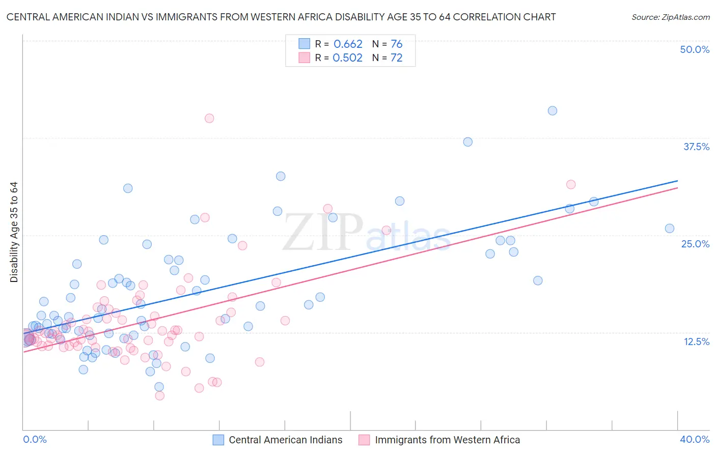 Central American Indian vs Immigrants from Western Africa Disability Age 35 to 64