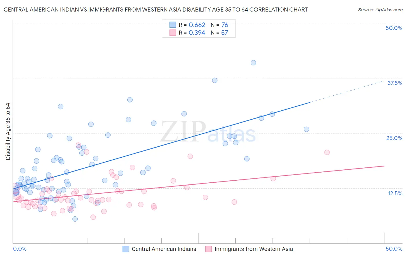 Central American Indian vs Immigrants from Western Asia Disability Age 35 to 64